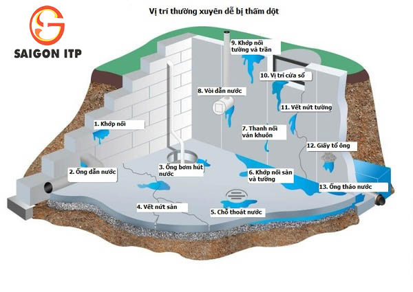 Cách chống thấm triệt để những vị trí hay bị thấm nước