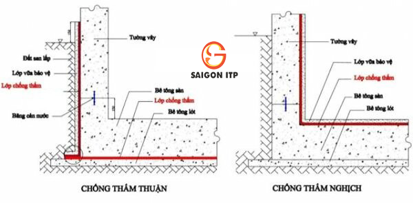 Chống thấm ngược - giải pháp chống thấm tường nhà liền kề